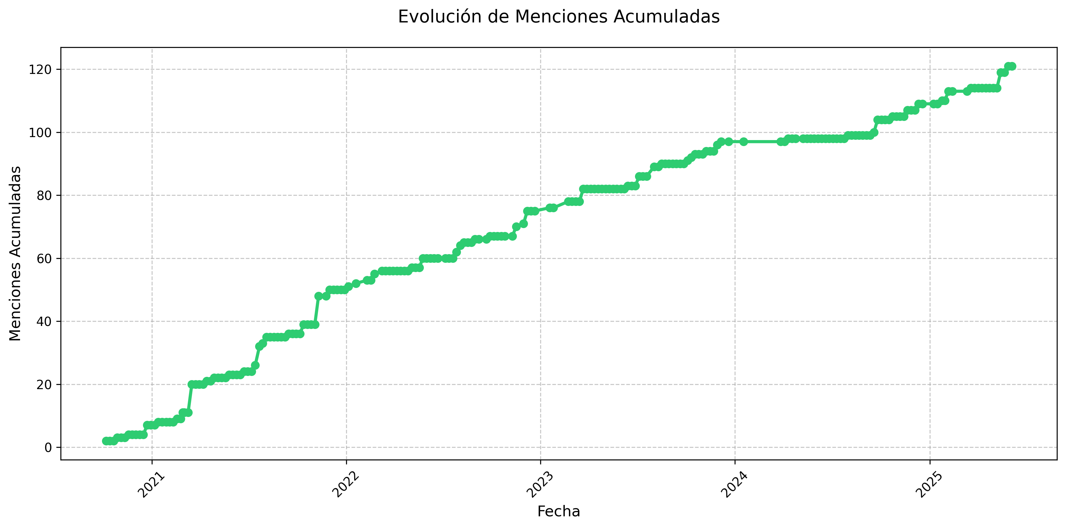 Menciones Acumuladas