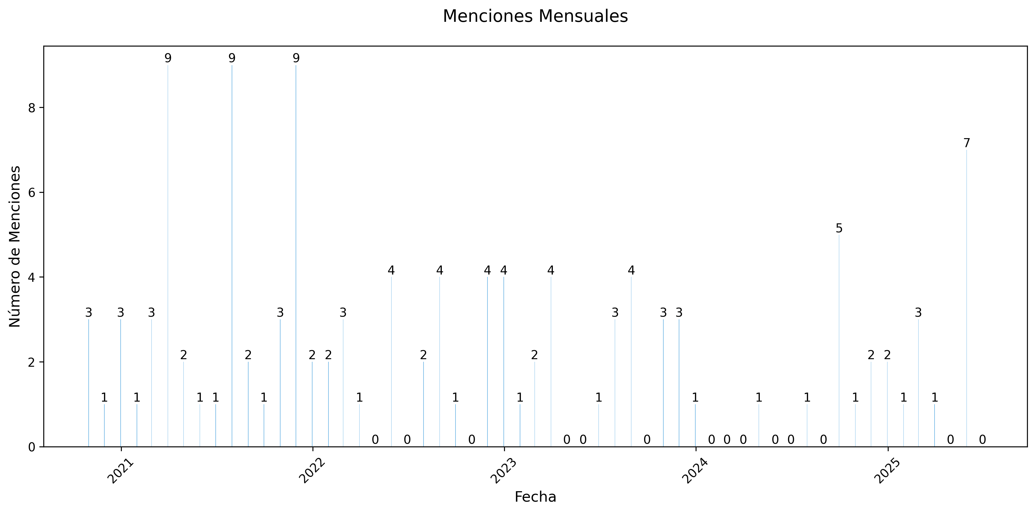 Menciones Mensuales