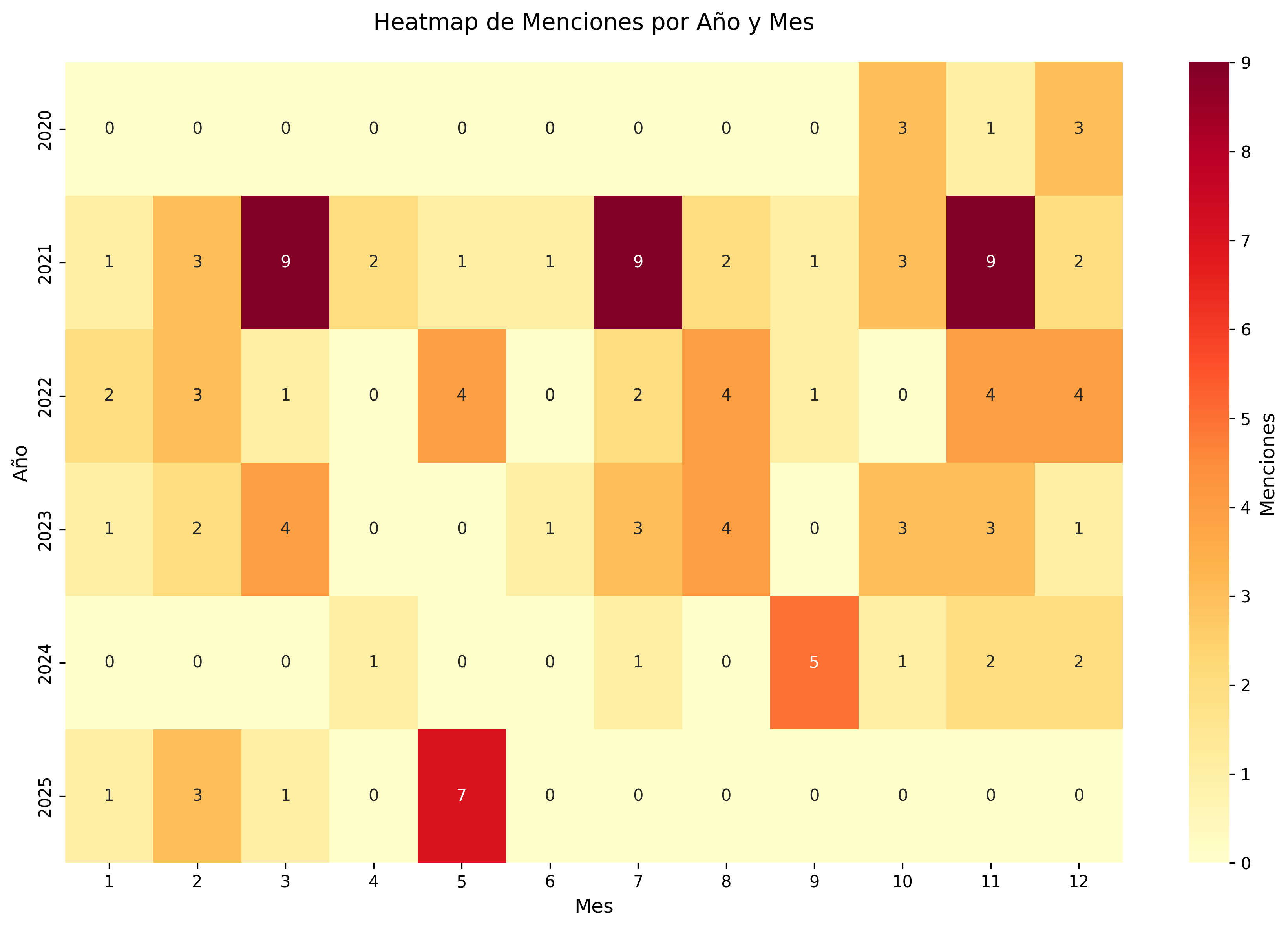 Heatmap