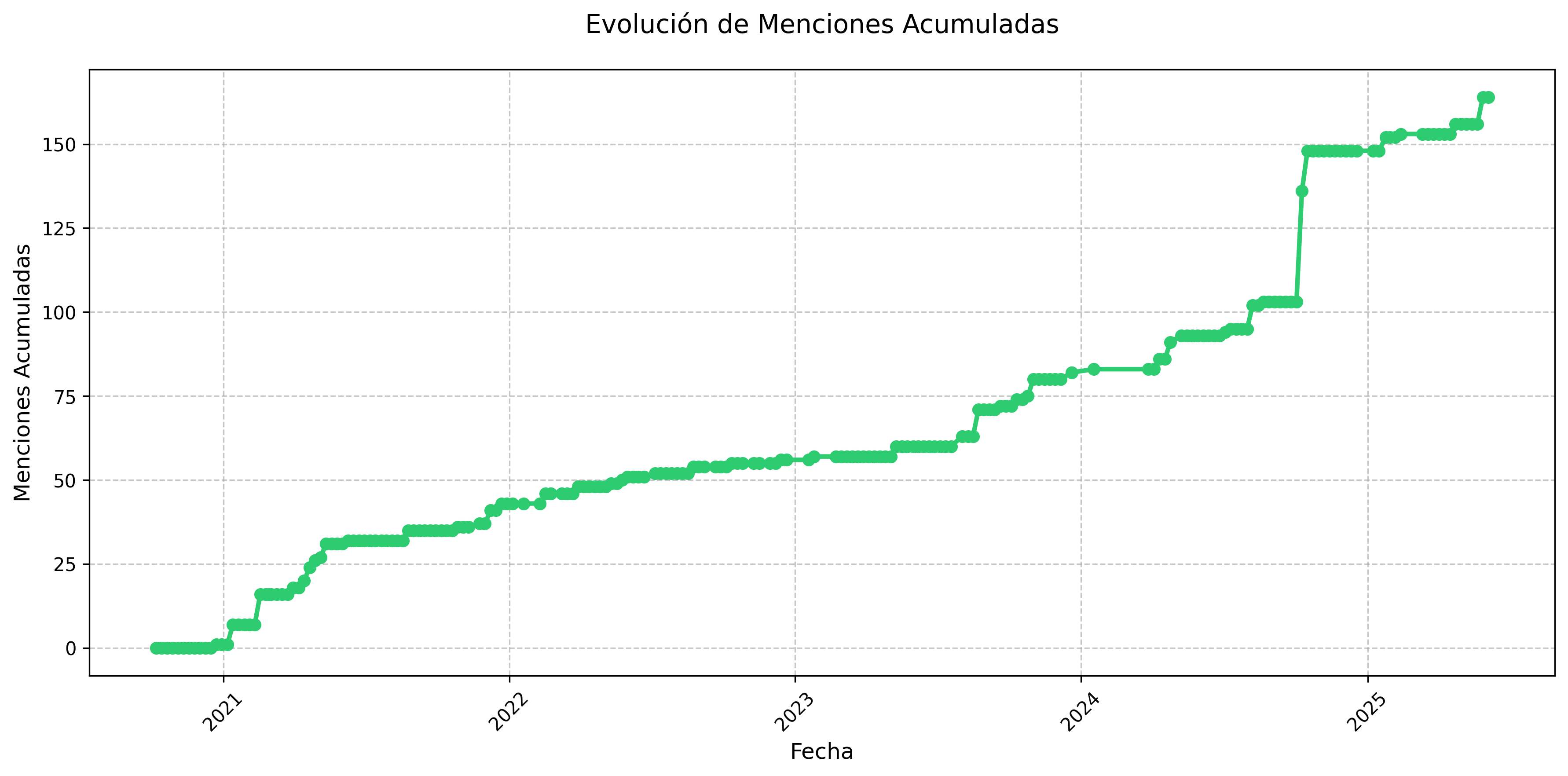 Menciones Acumuladas