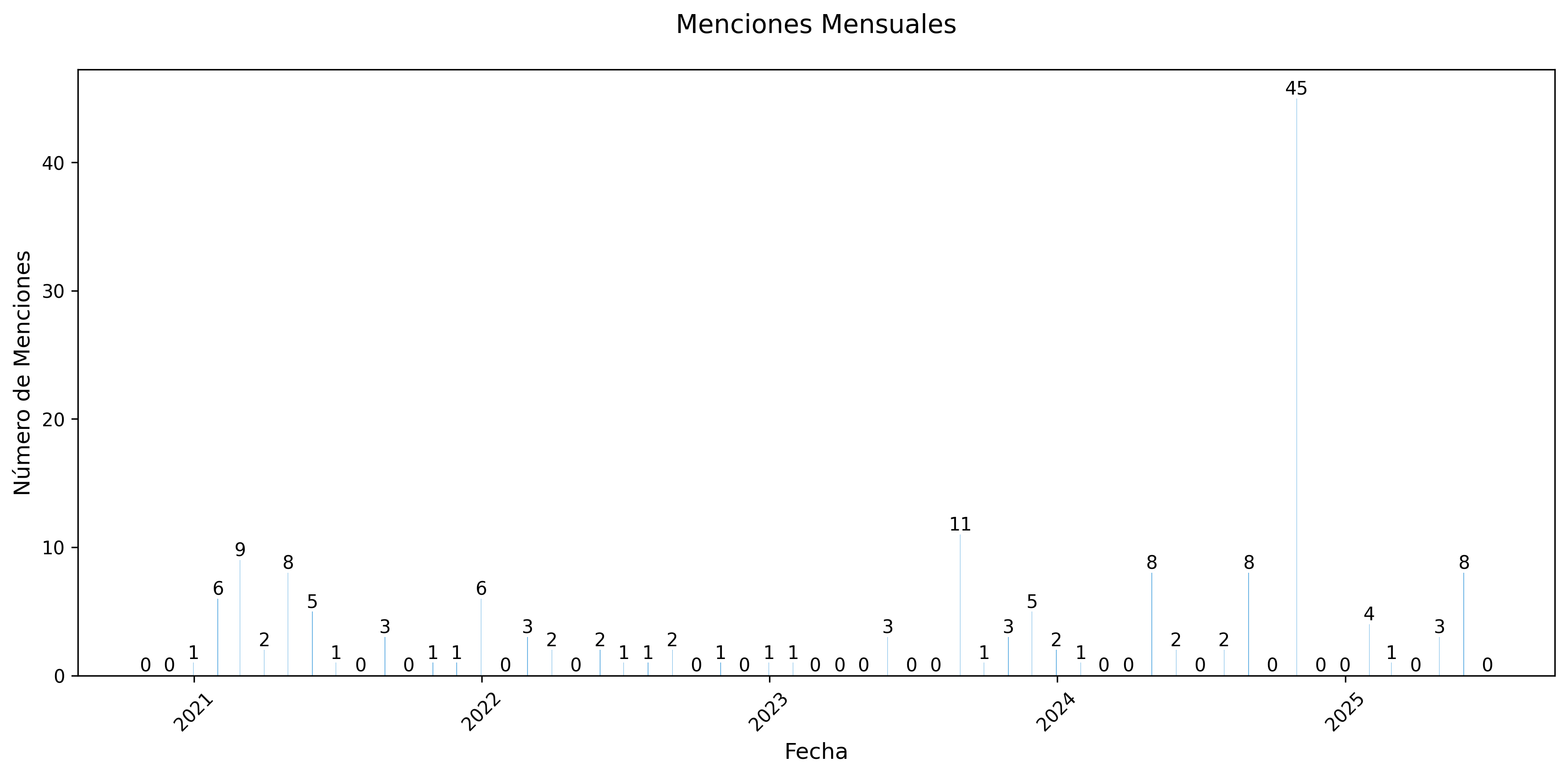 Menciones Mensuales