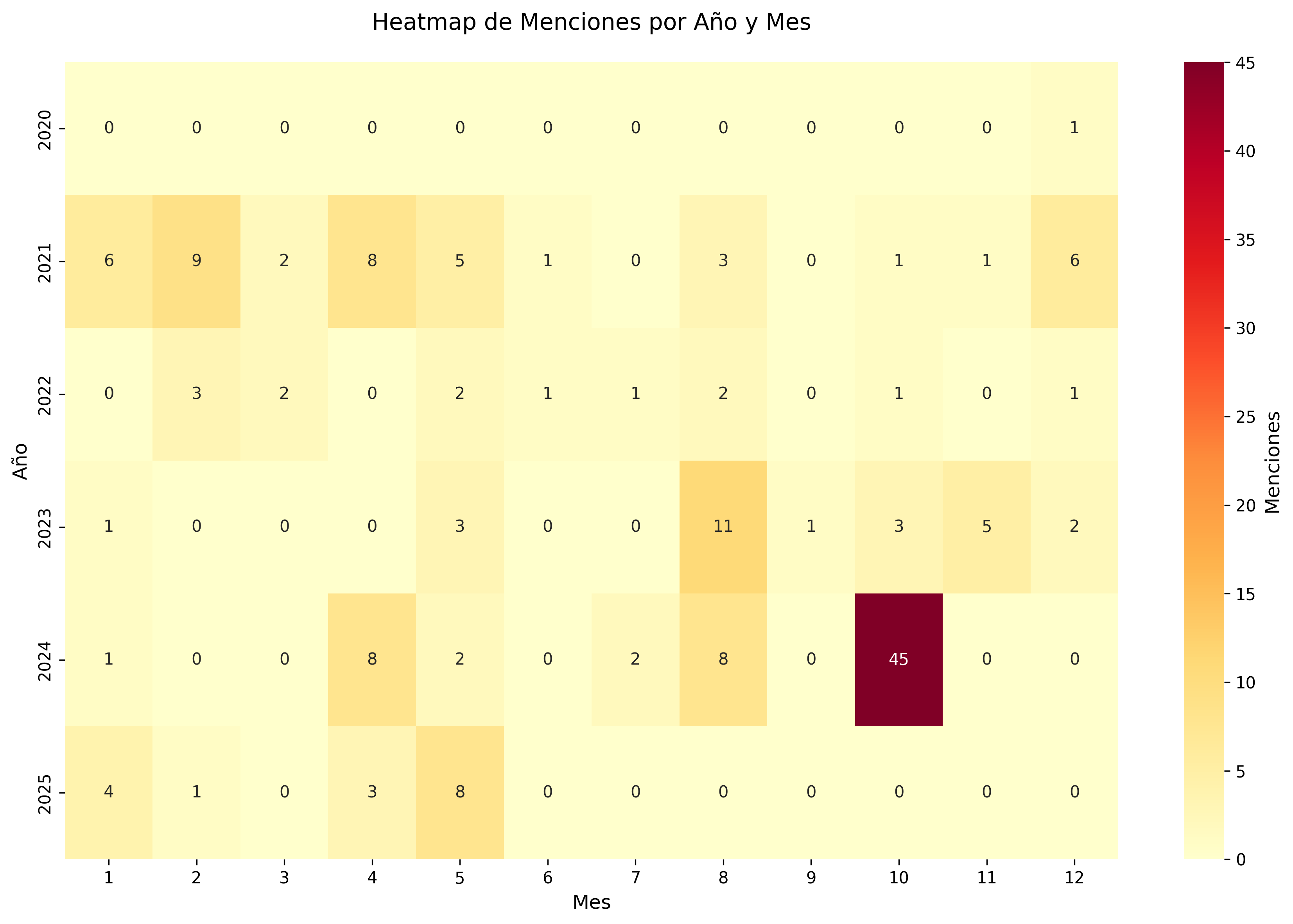 Heatmap