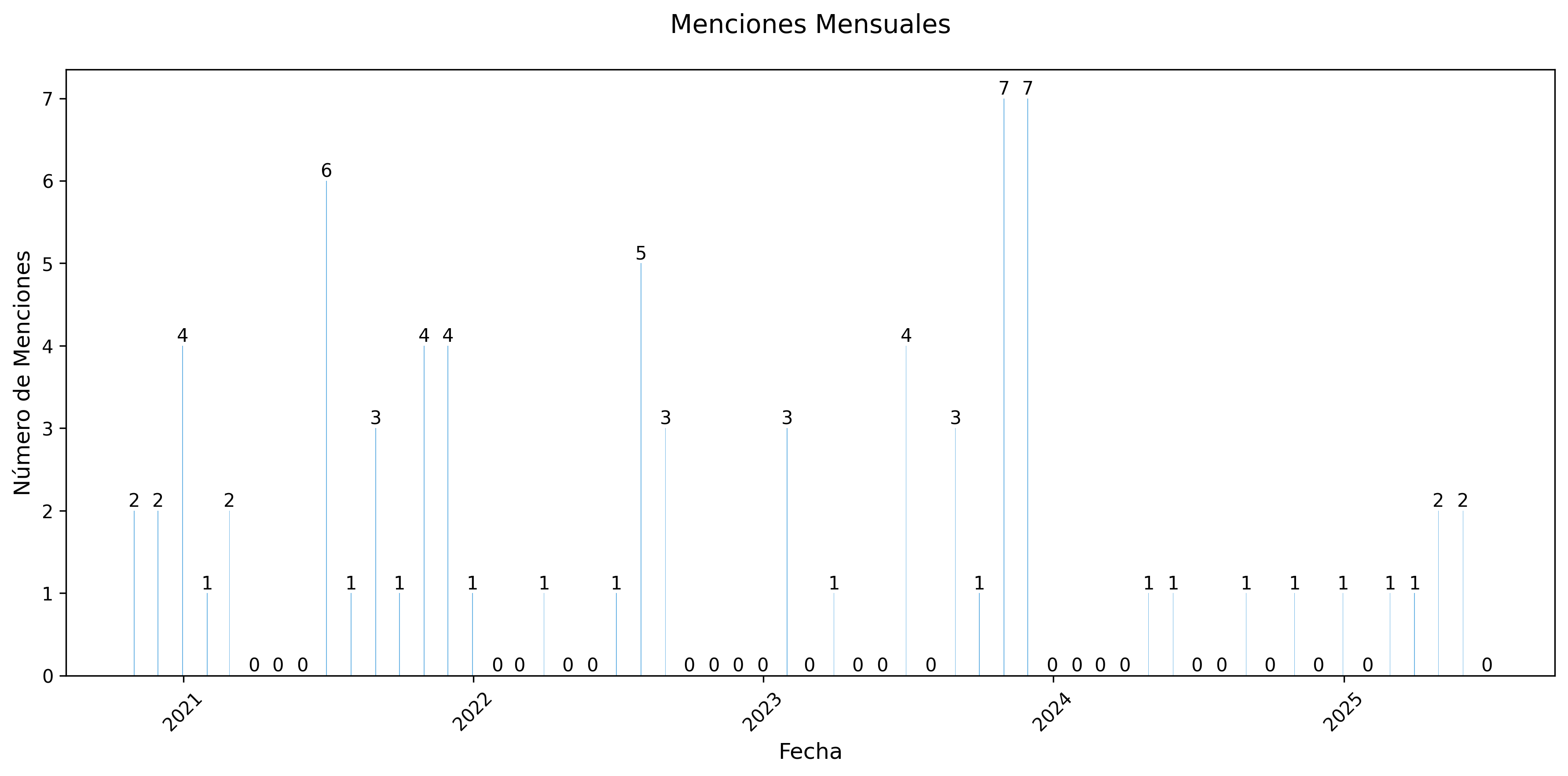Menciones Mensuales