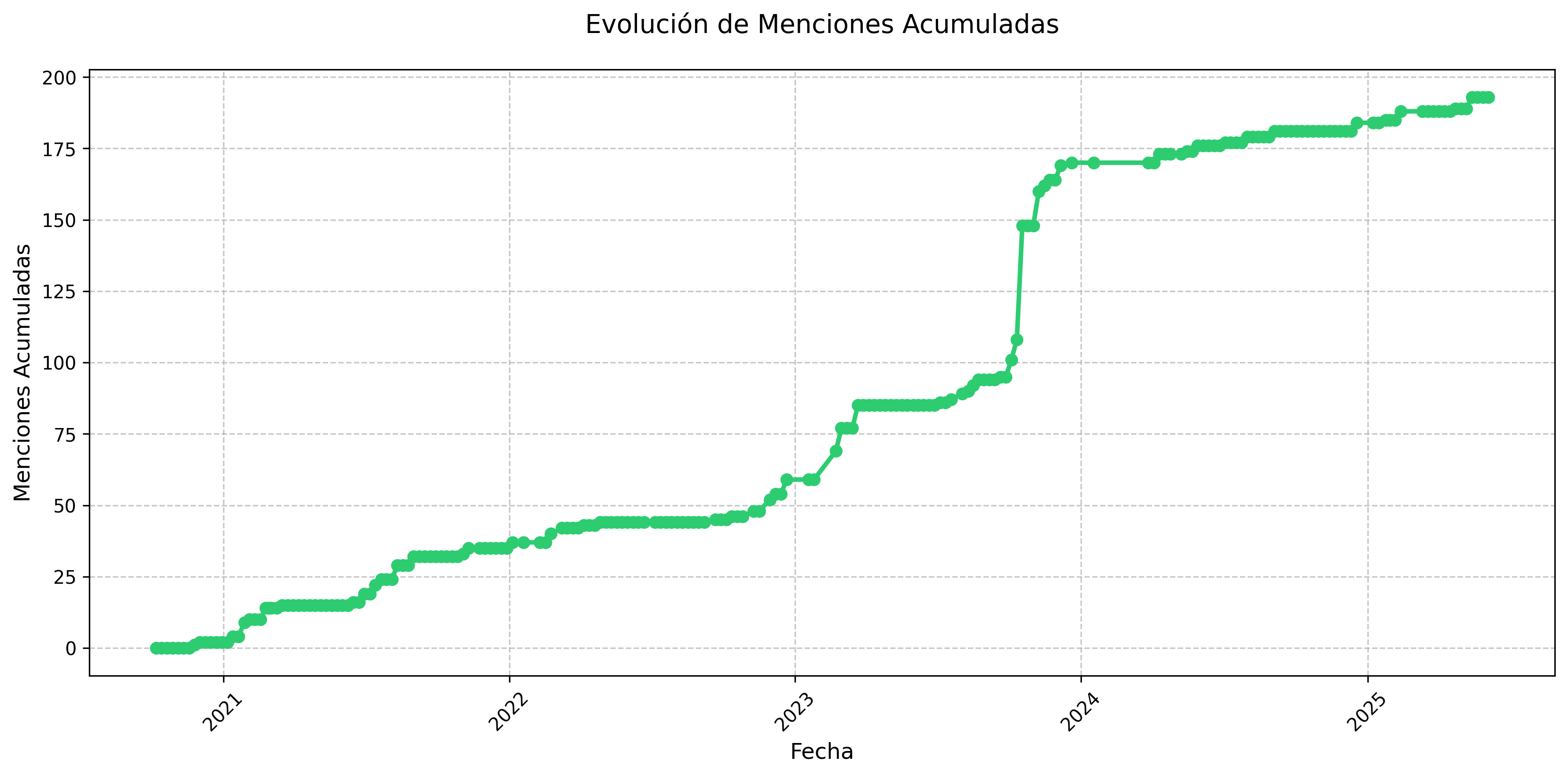 Menciones Acumuladas