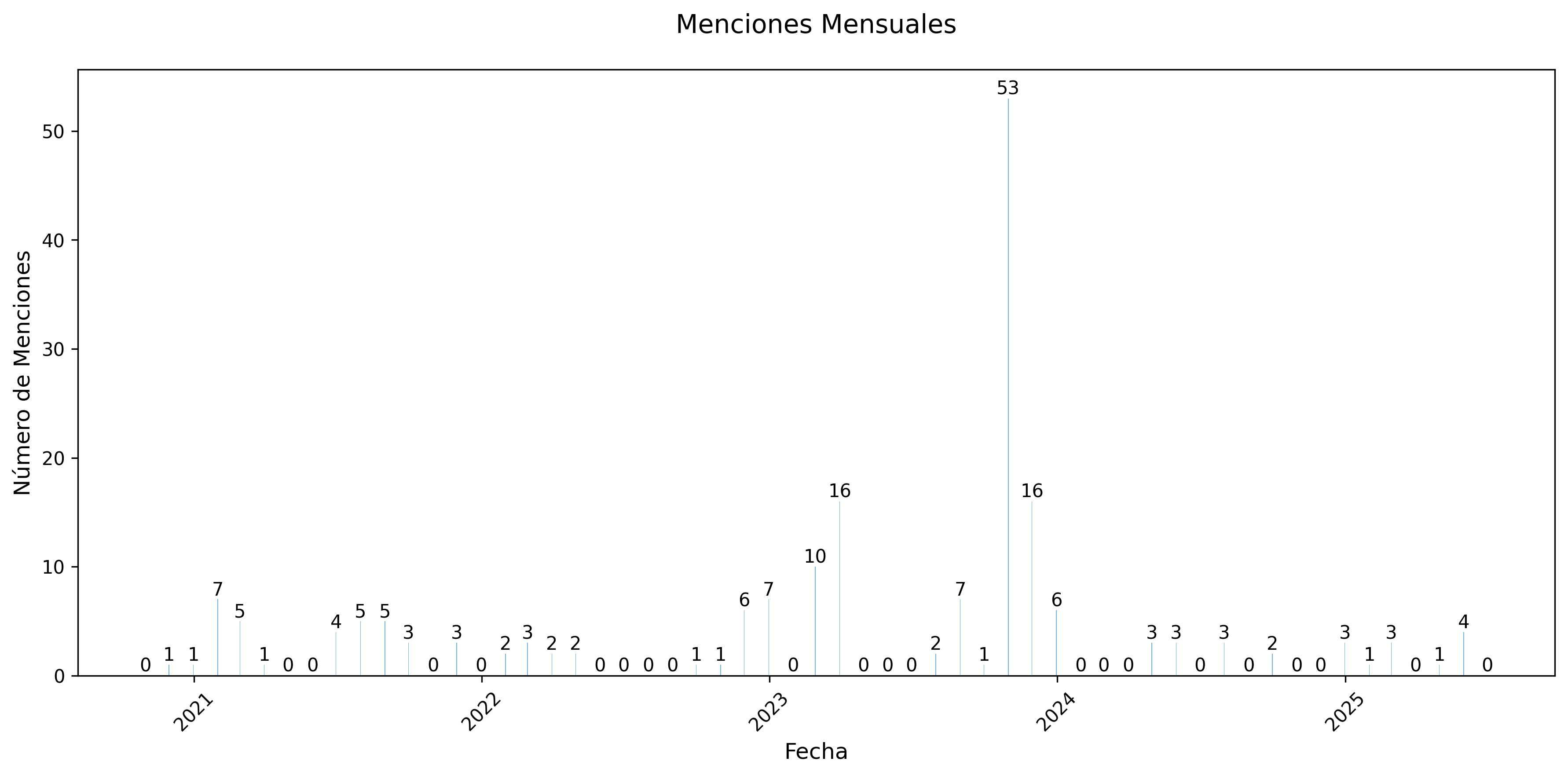 Menciones Mensuales
