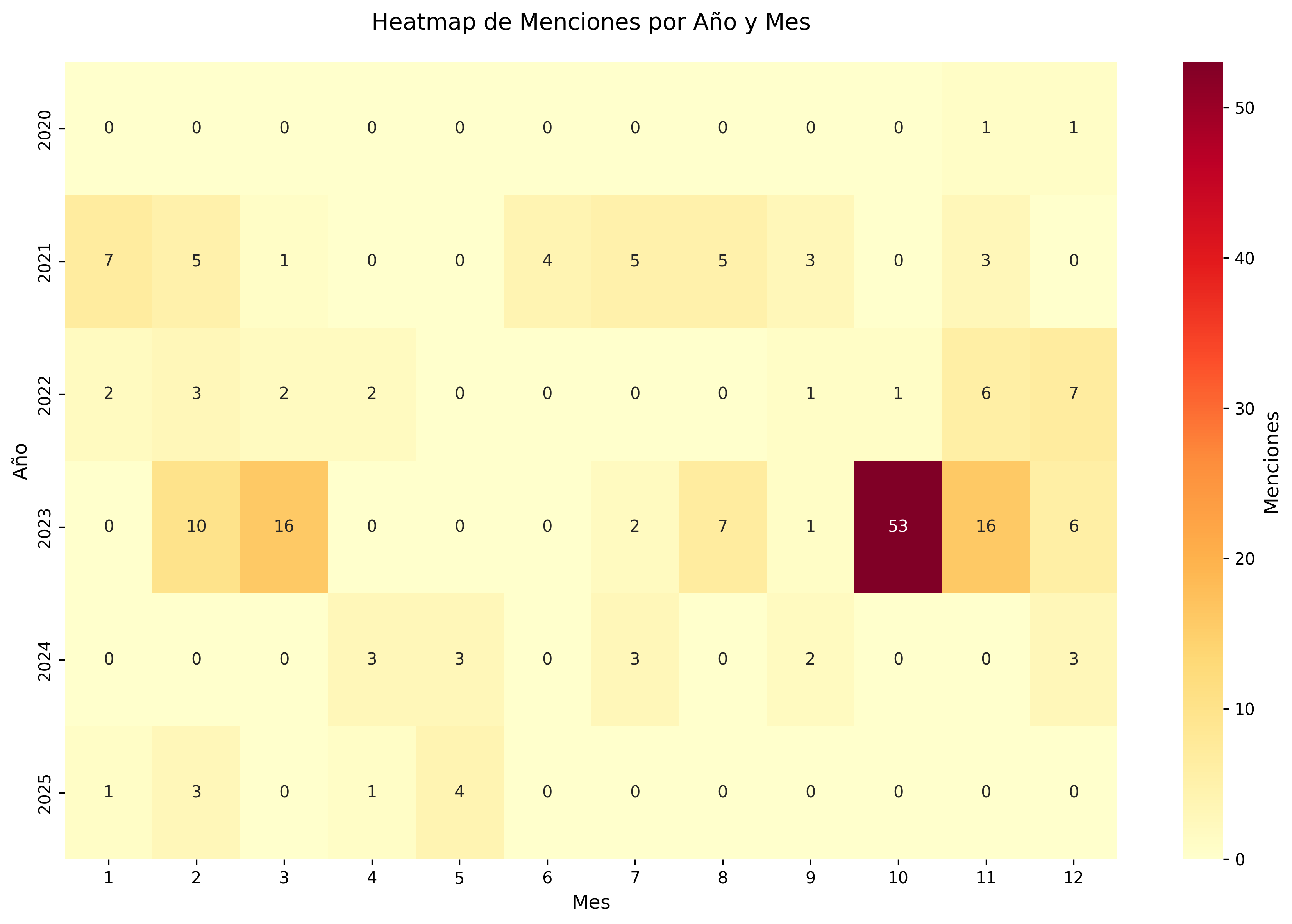 Heatmap