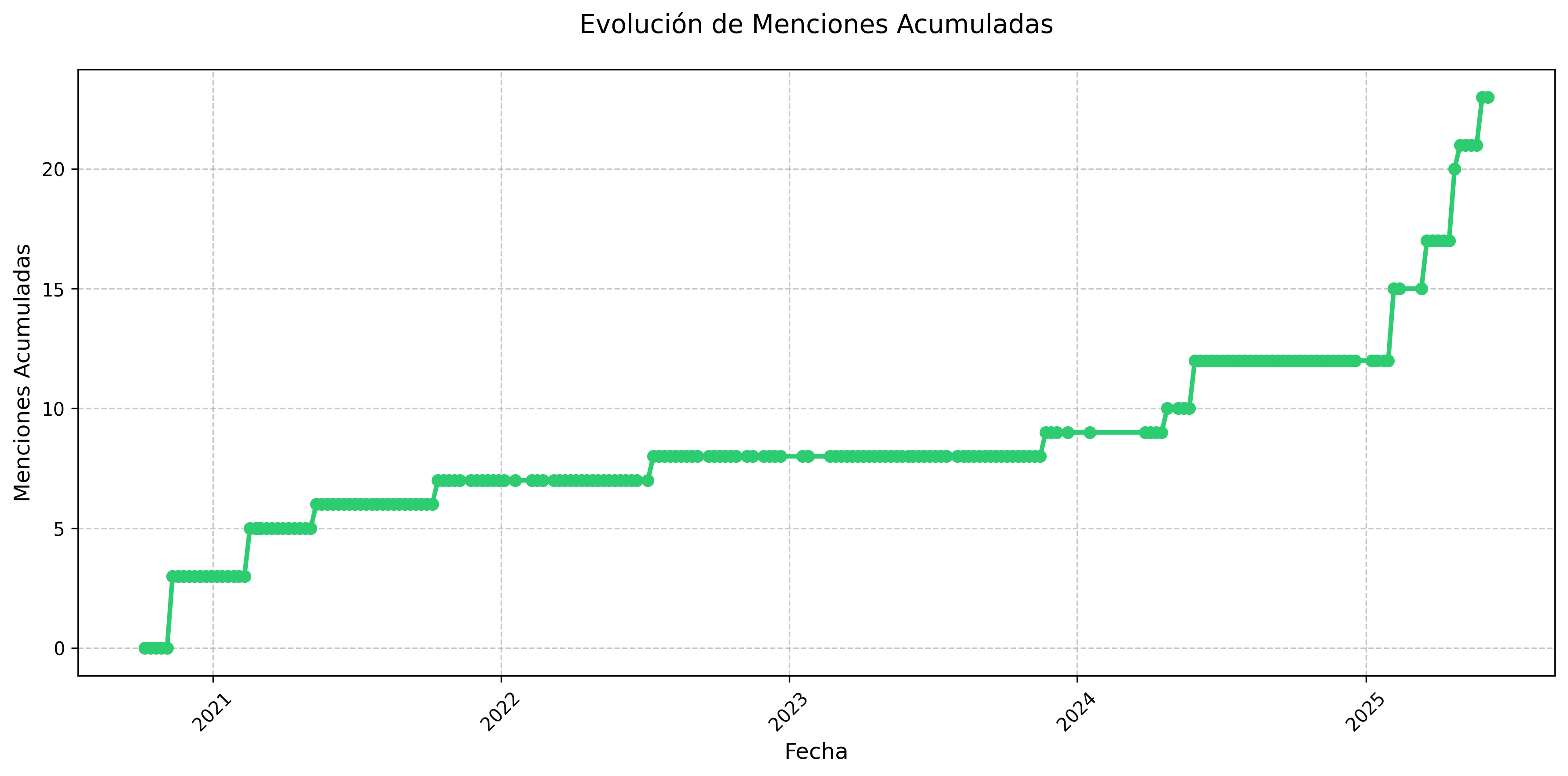Menciones Acumuladas