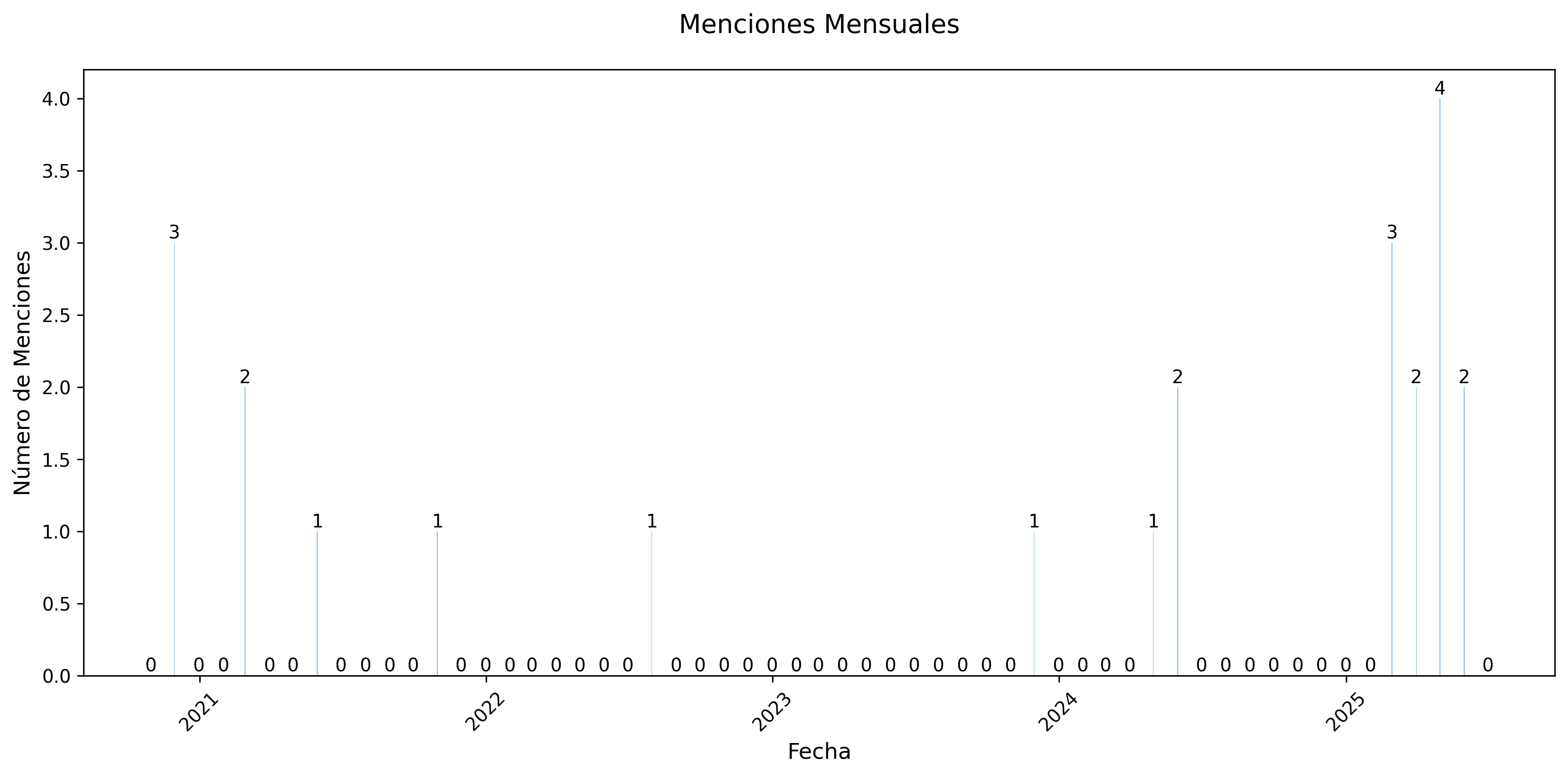 Menciones Mensuales