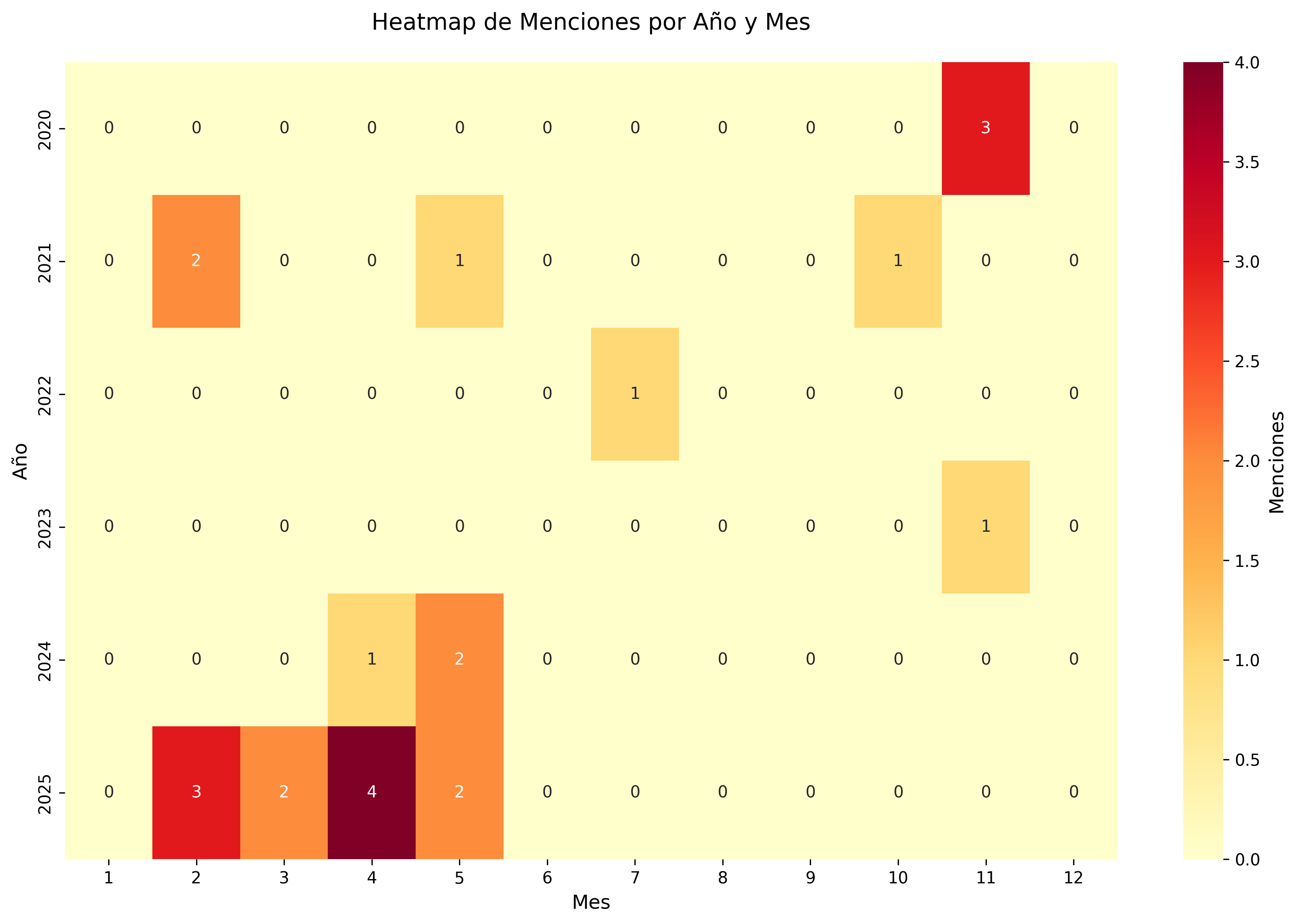 Heatmap