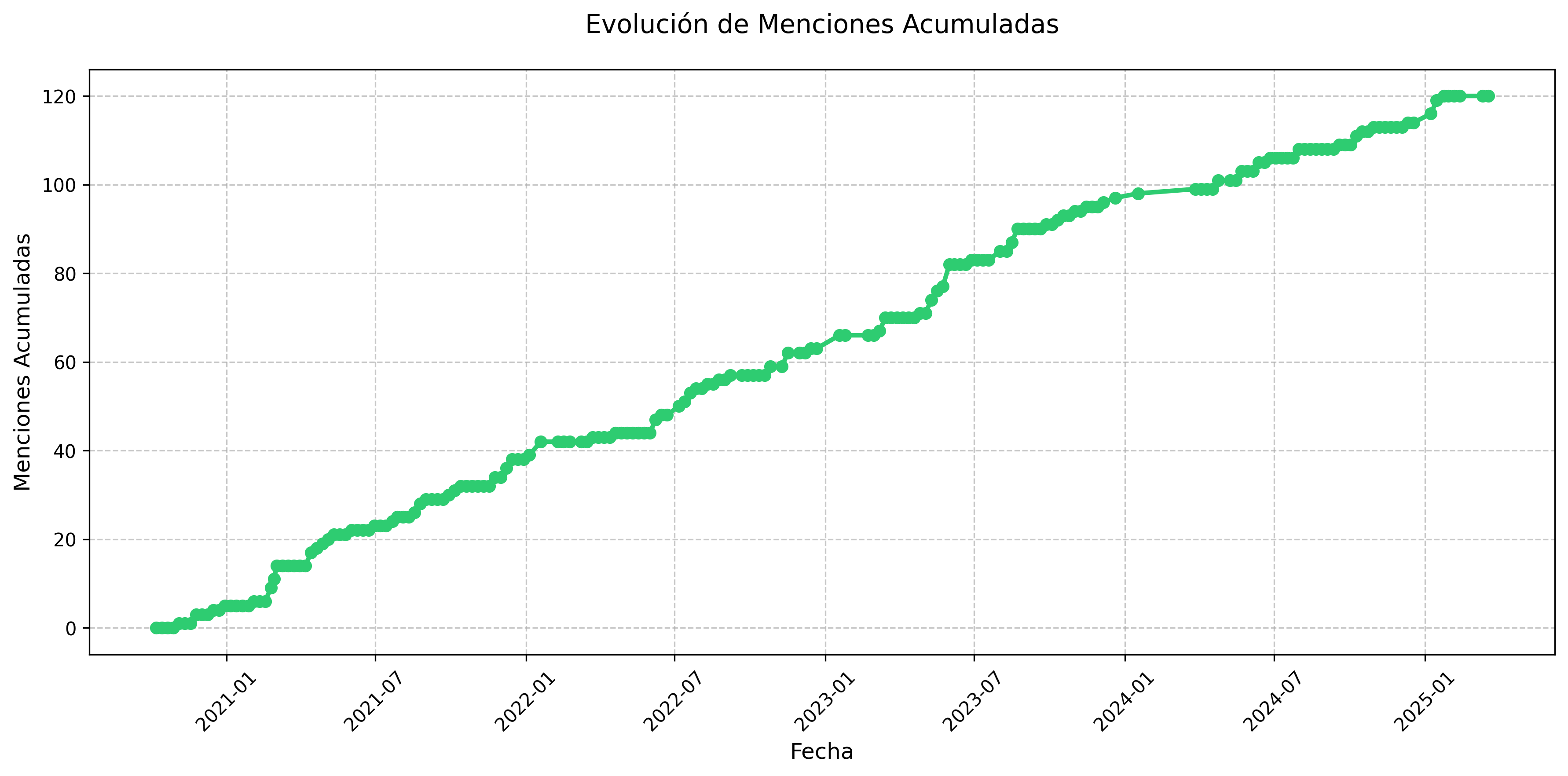 Menciones Acumuladas