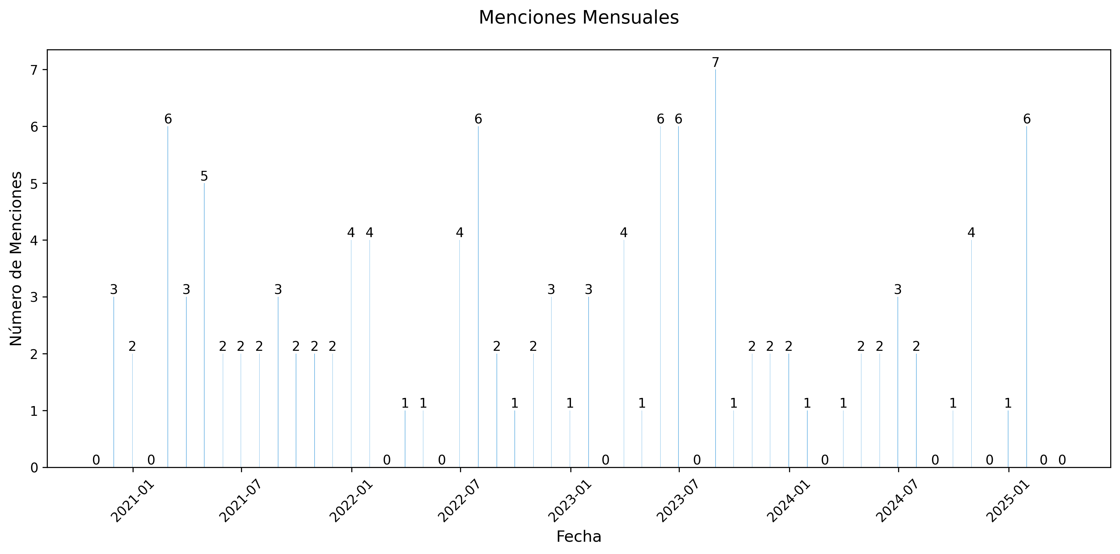 Menciones Mensuales