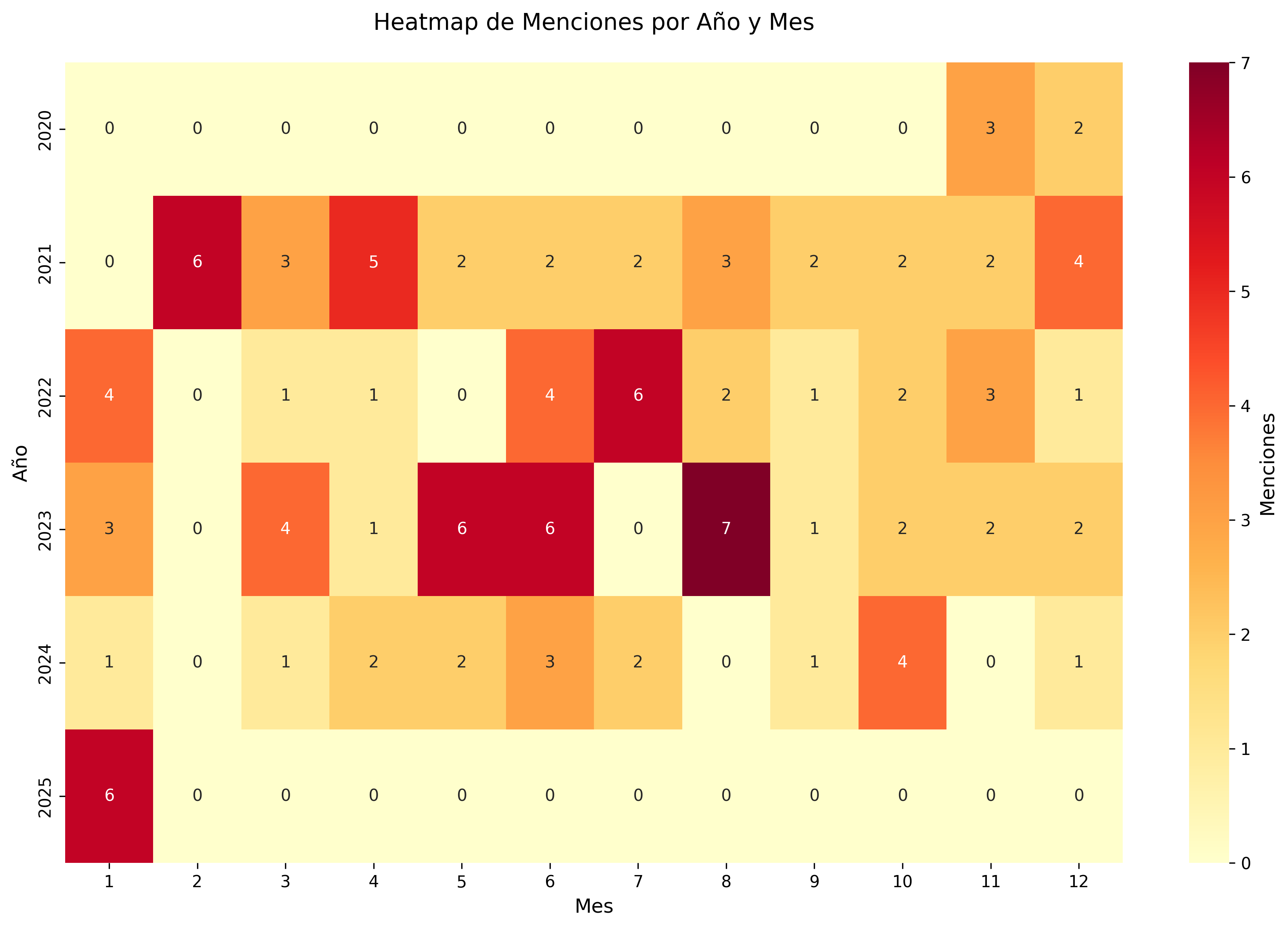Heatmap