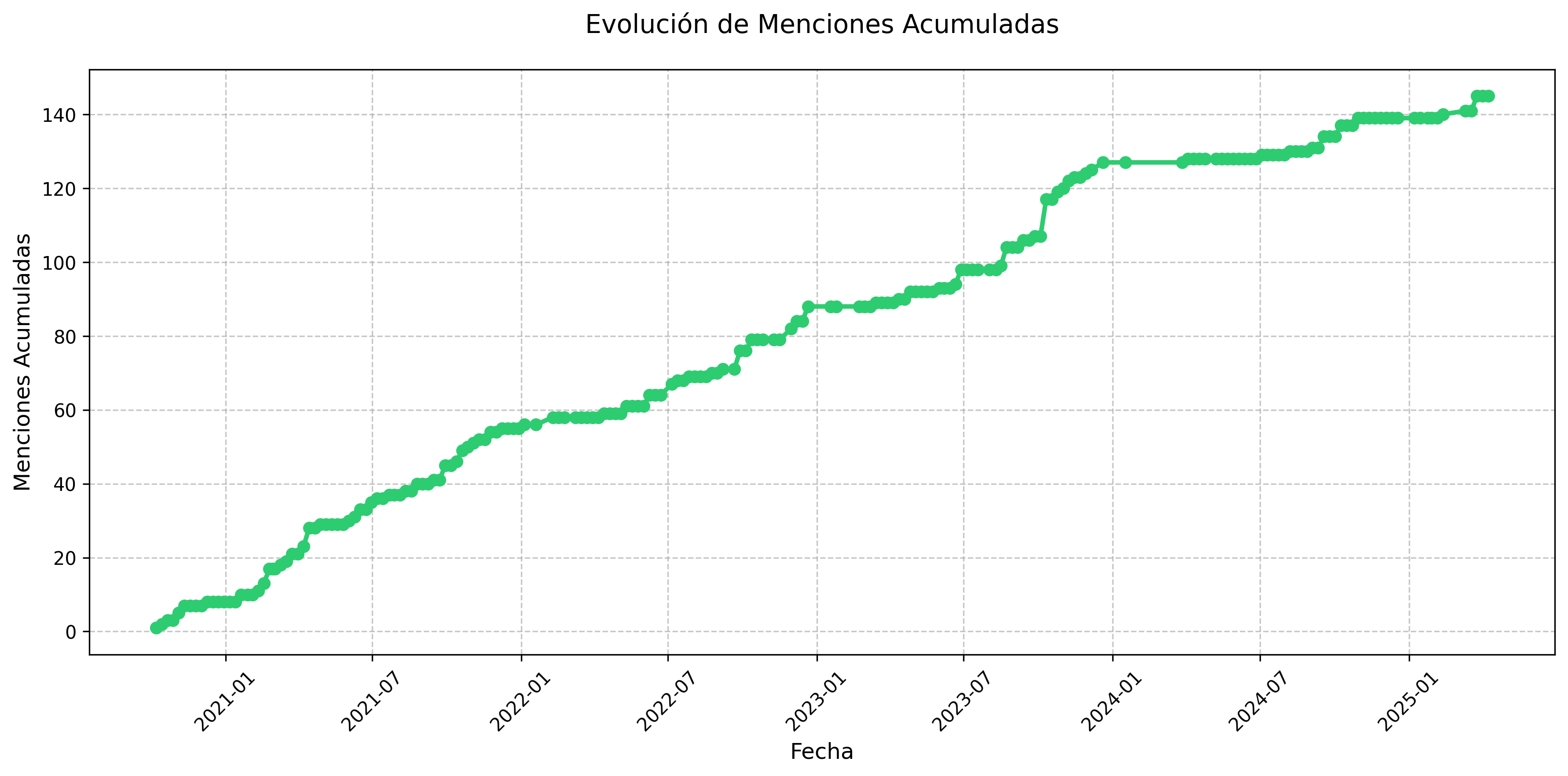 Menciones Acumuladas