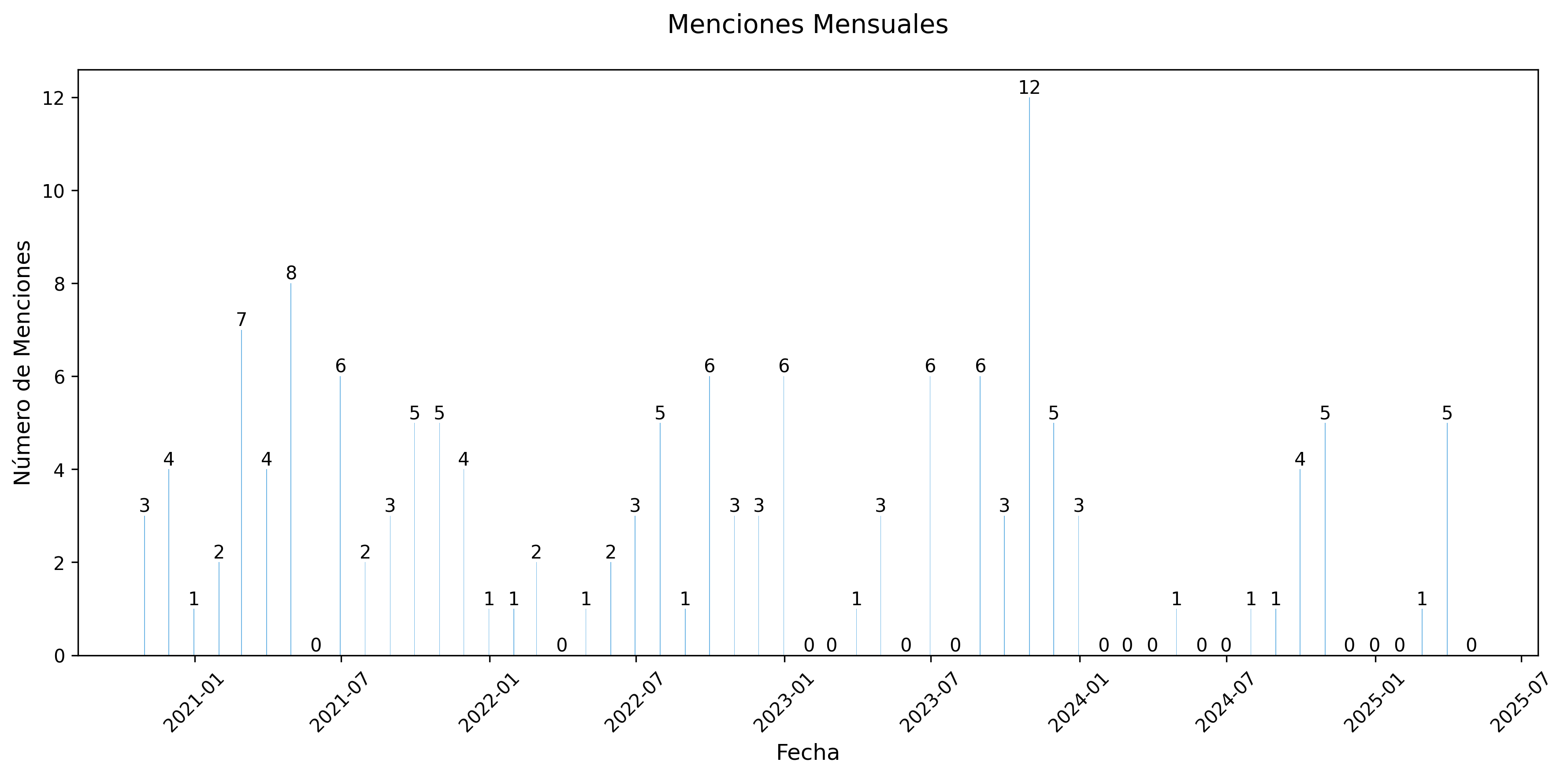 Menciones Mensuales