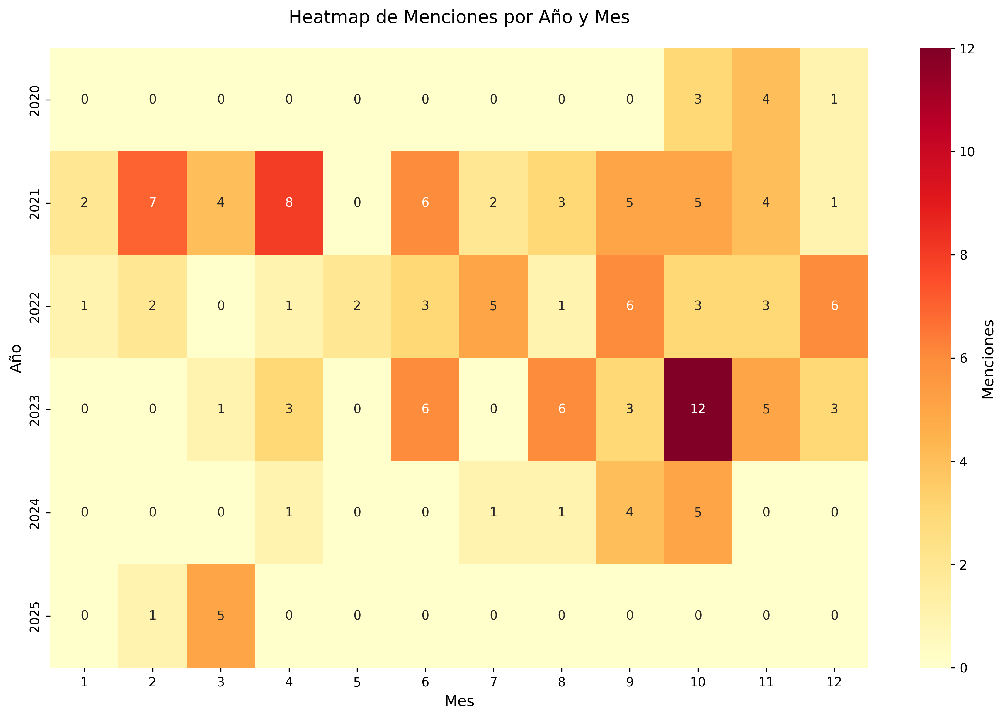 Heatmap