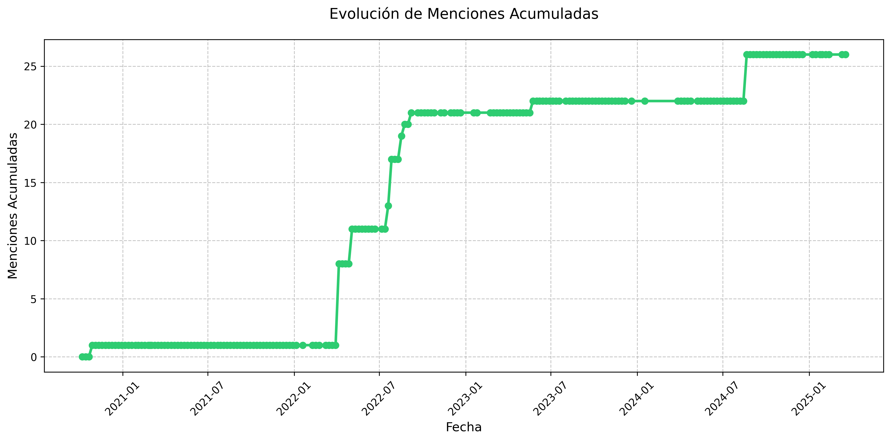 Menciones Acumuladas