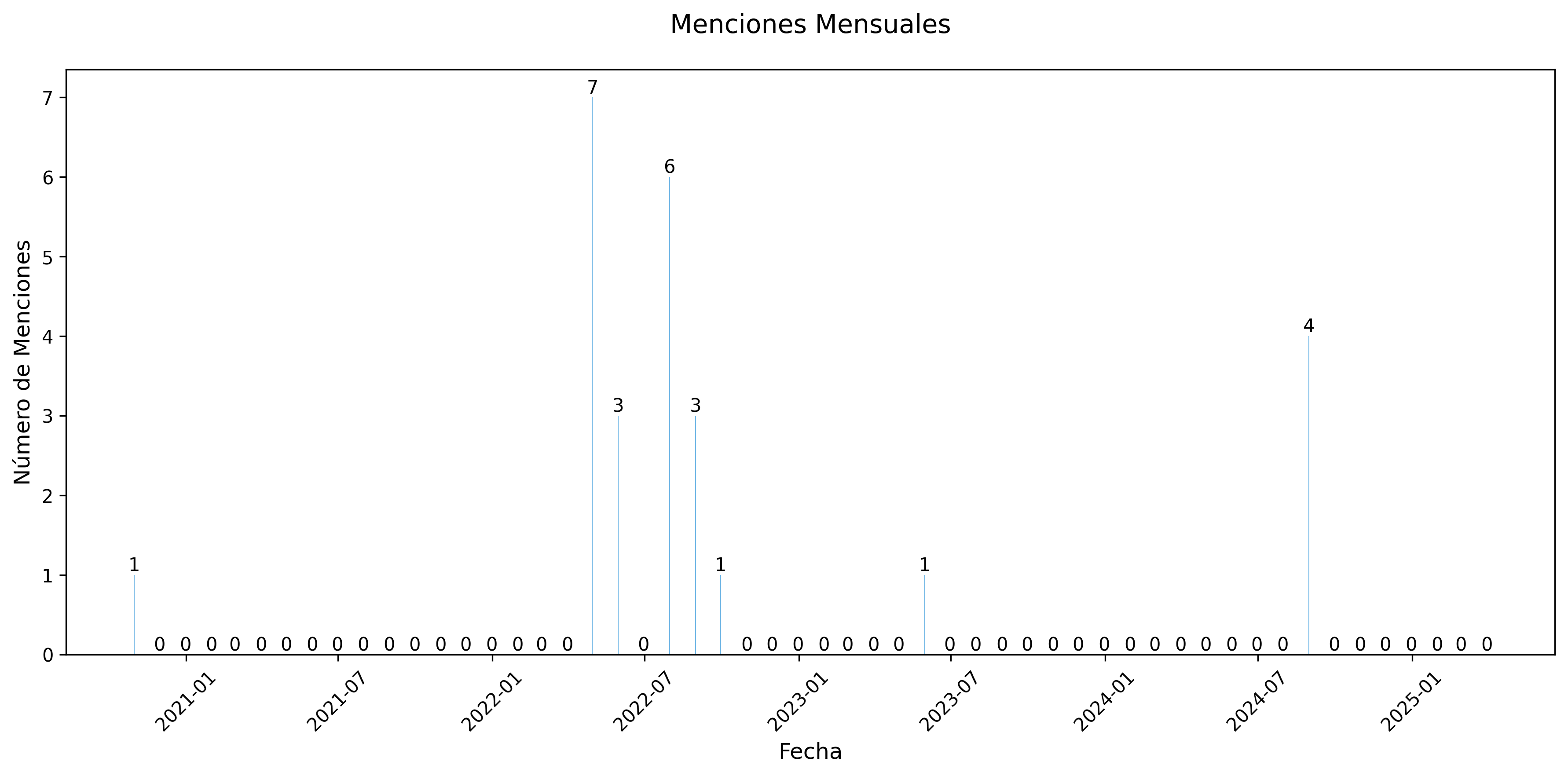 Menciones Mensuales