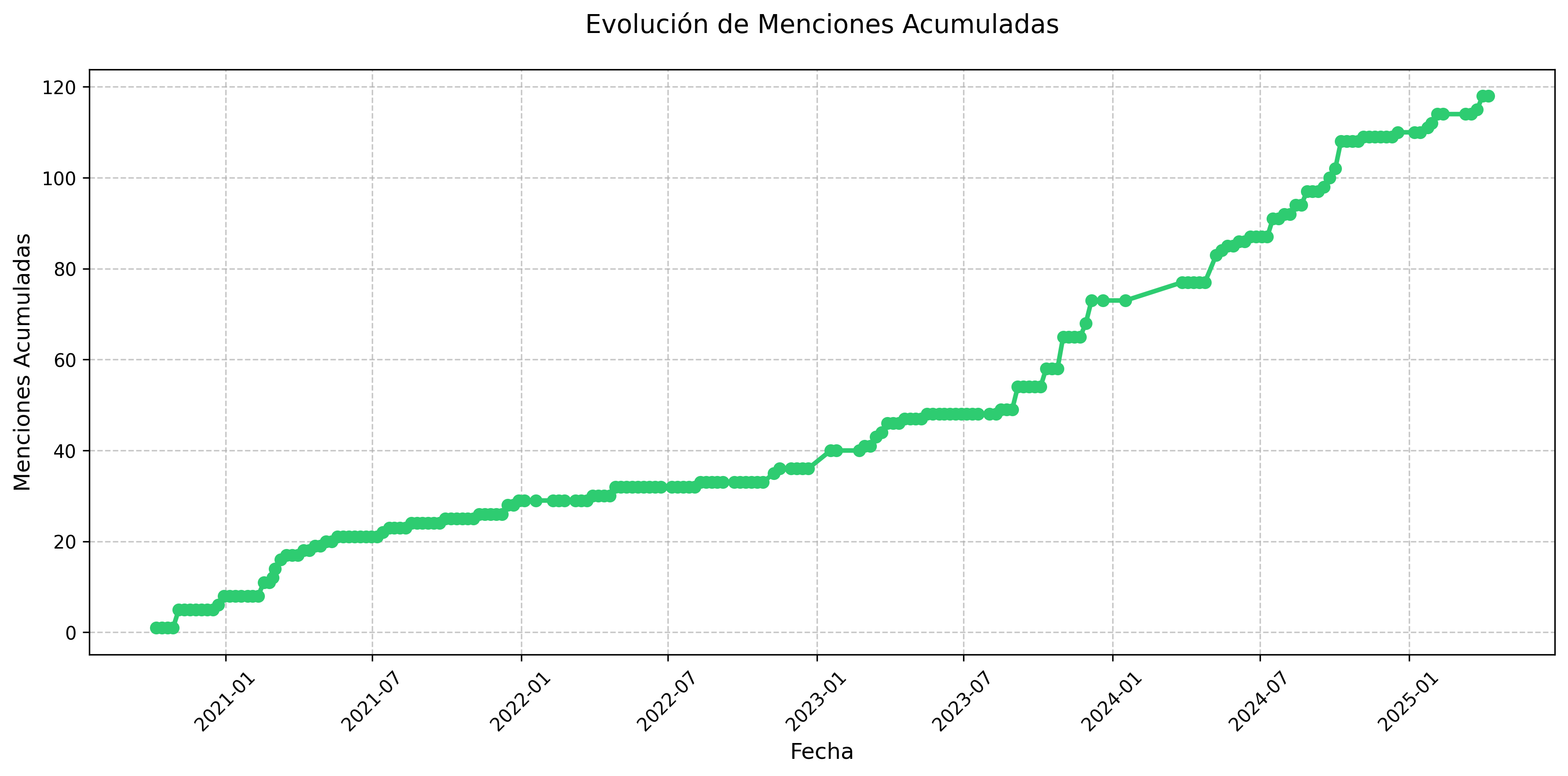 Menciones Acumuladas