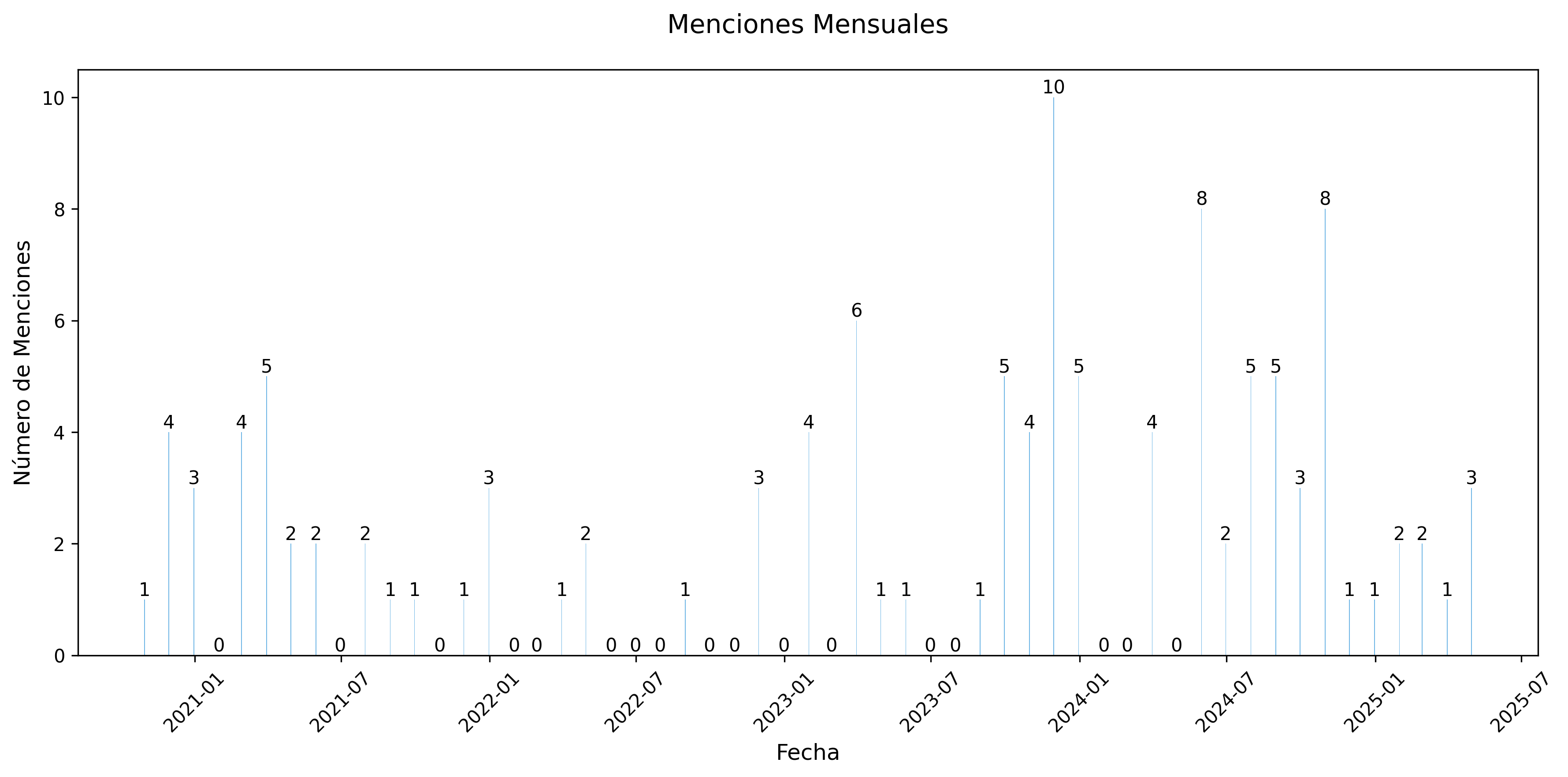 Menciones Mensuales