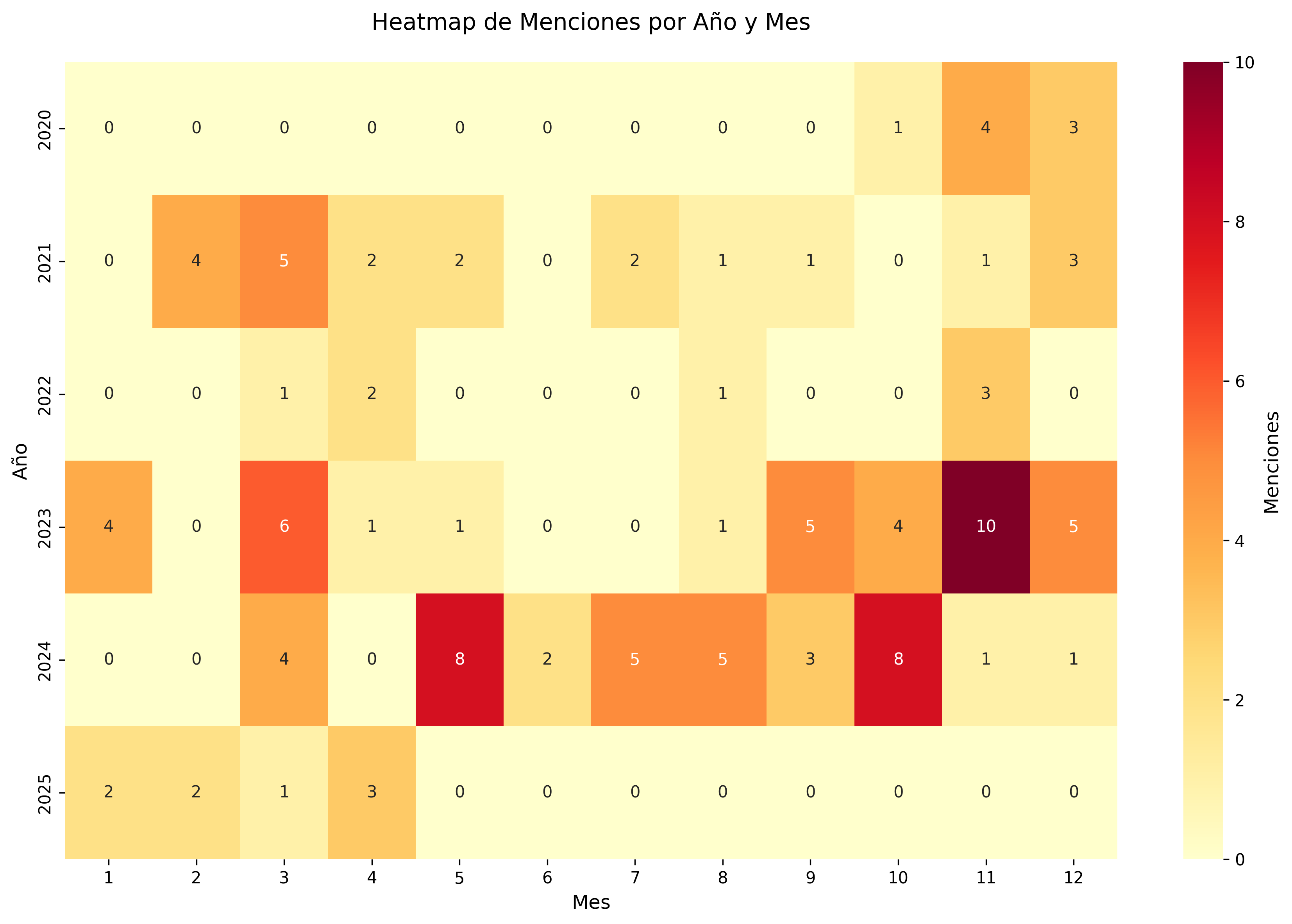 Heatmap