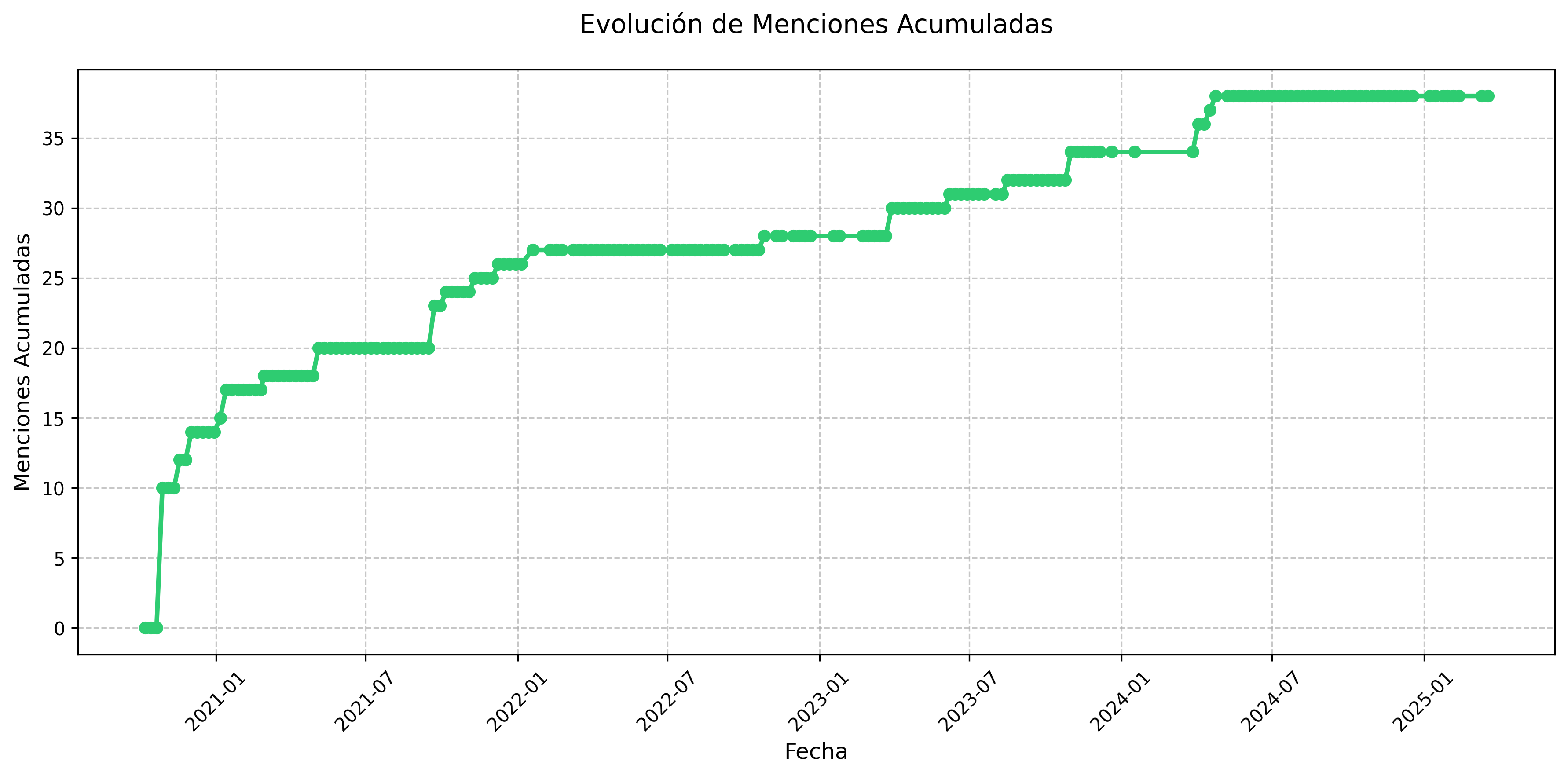 Menciones Acumuladas