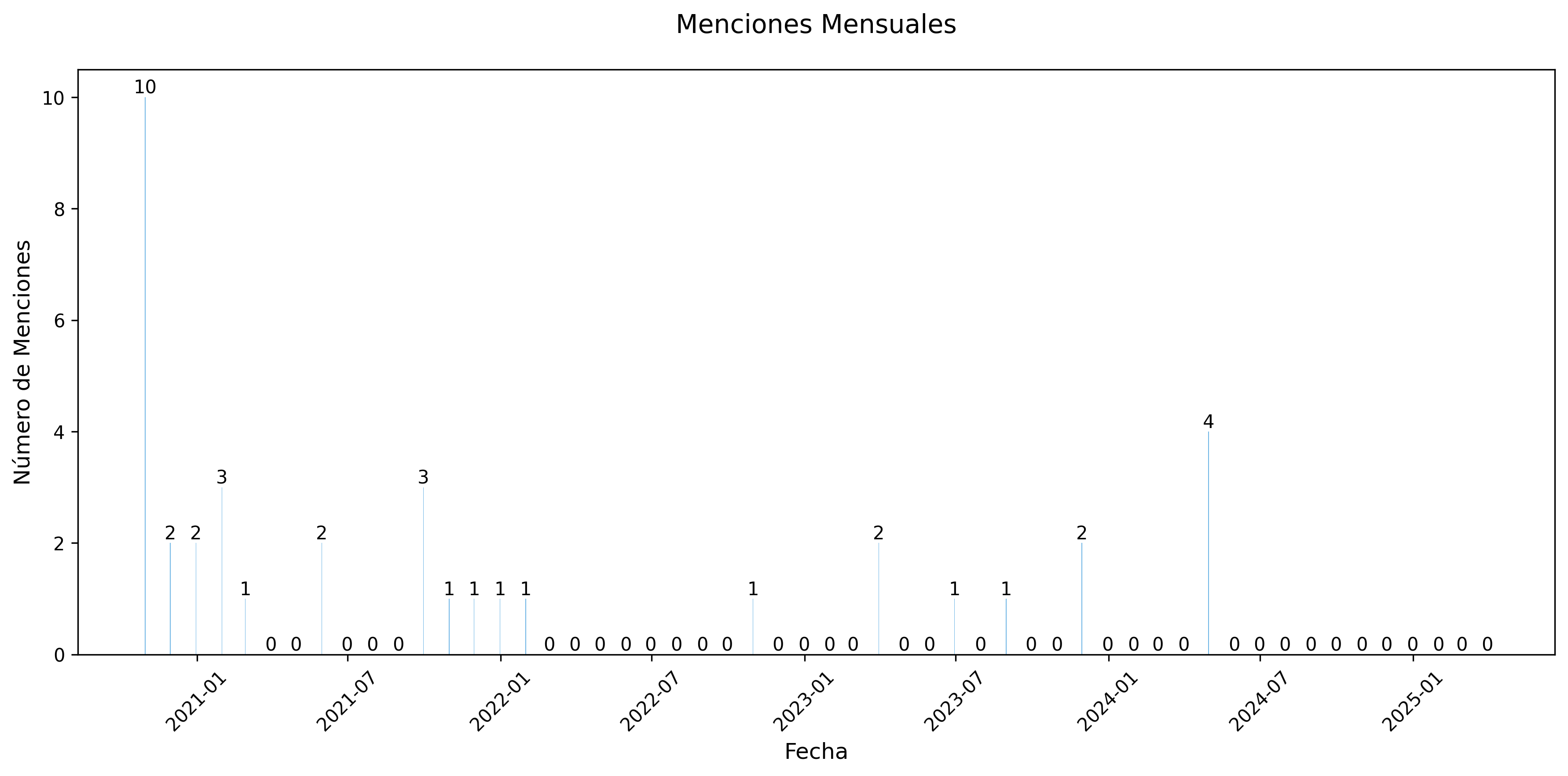 Menciones Mensuales