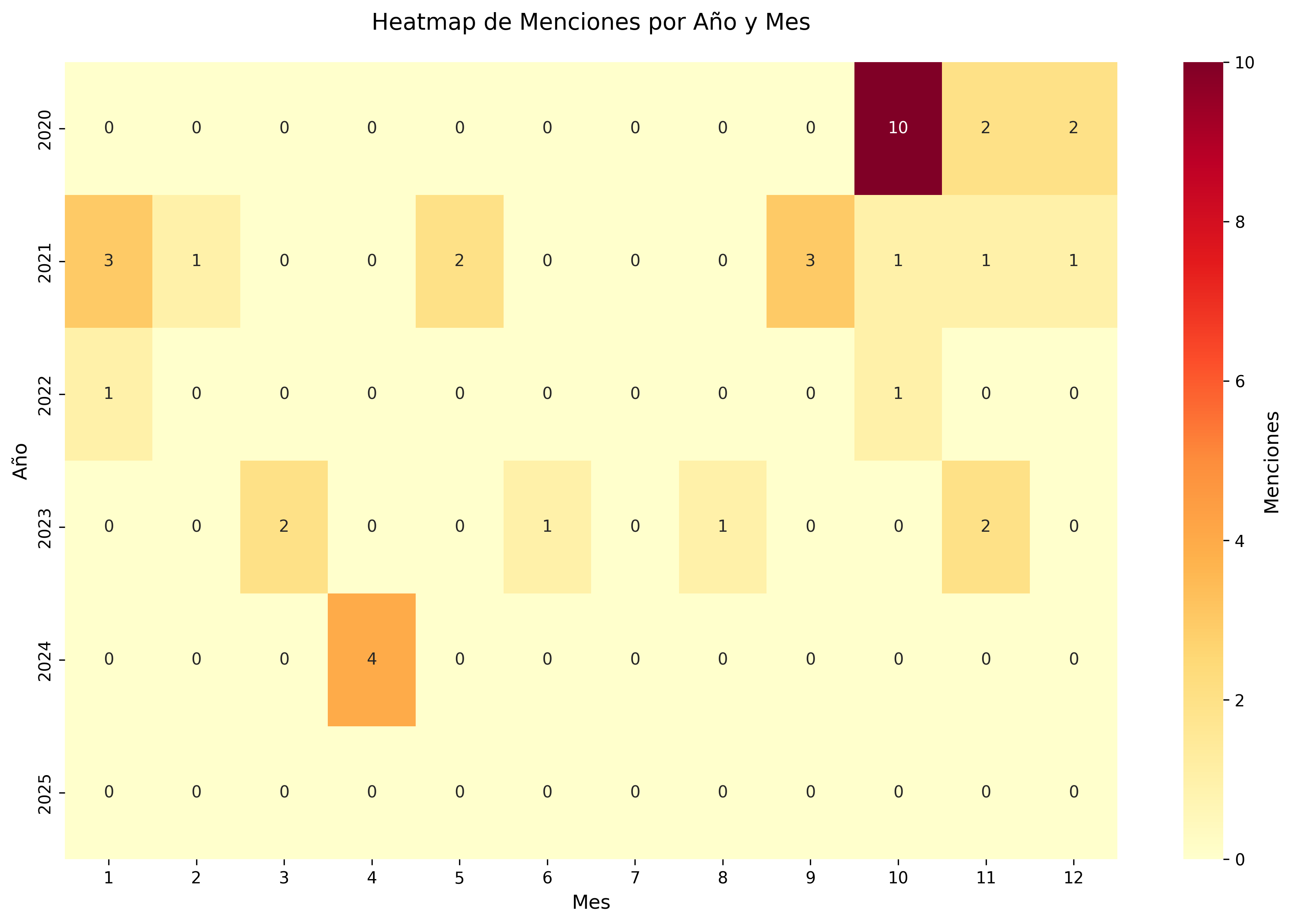 Heatmap